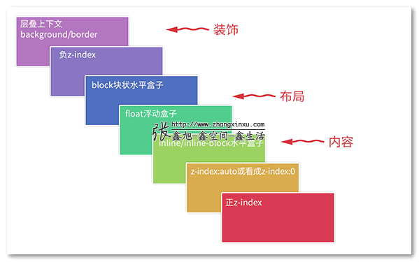 层叠顺序元素的标注说明