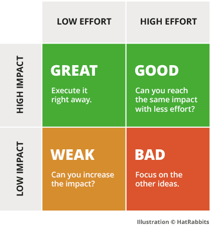 Matrix of low to high effort and low to high impact