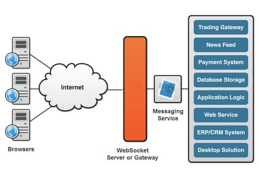 websocket-architecture